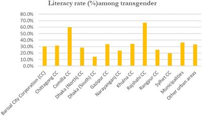 Addressing violence against transgender people in Bangladesh: A call for policy intervention